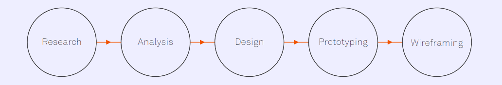 UX Process Diagram